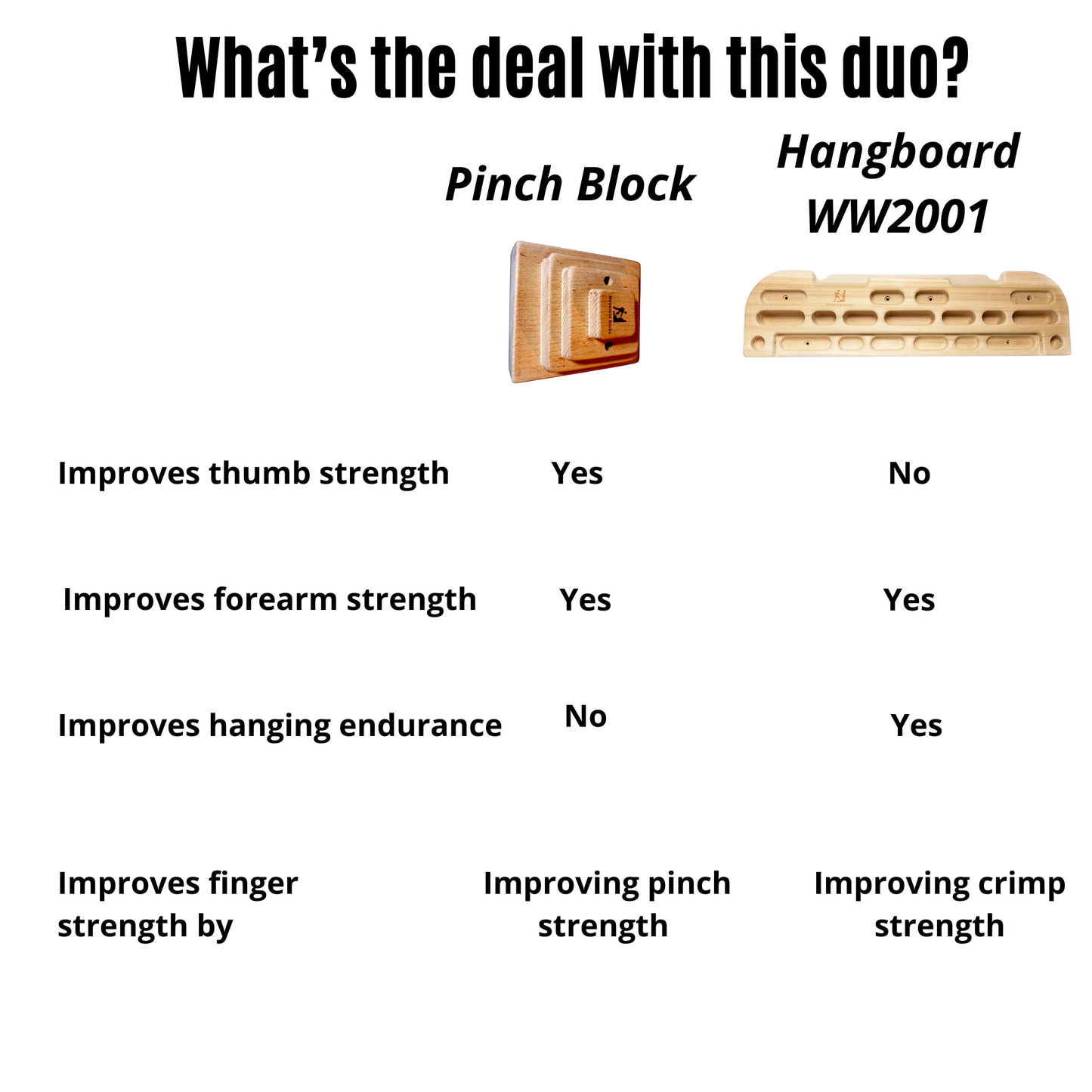 Grip Strength For Beginners Bundle- Hangboard HB2001 with Pinch Block