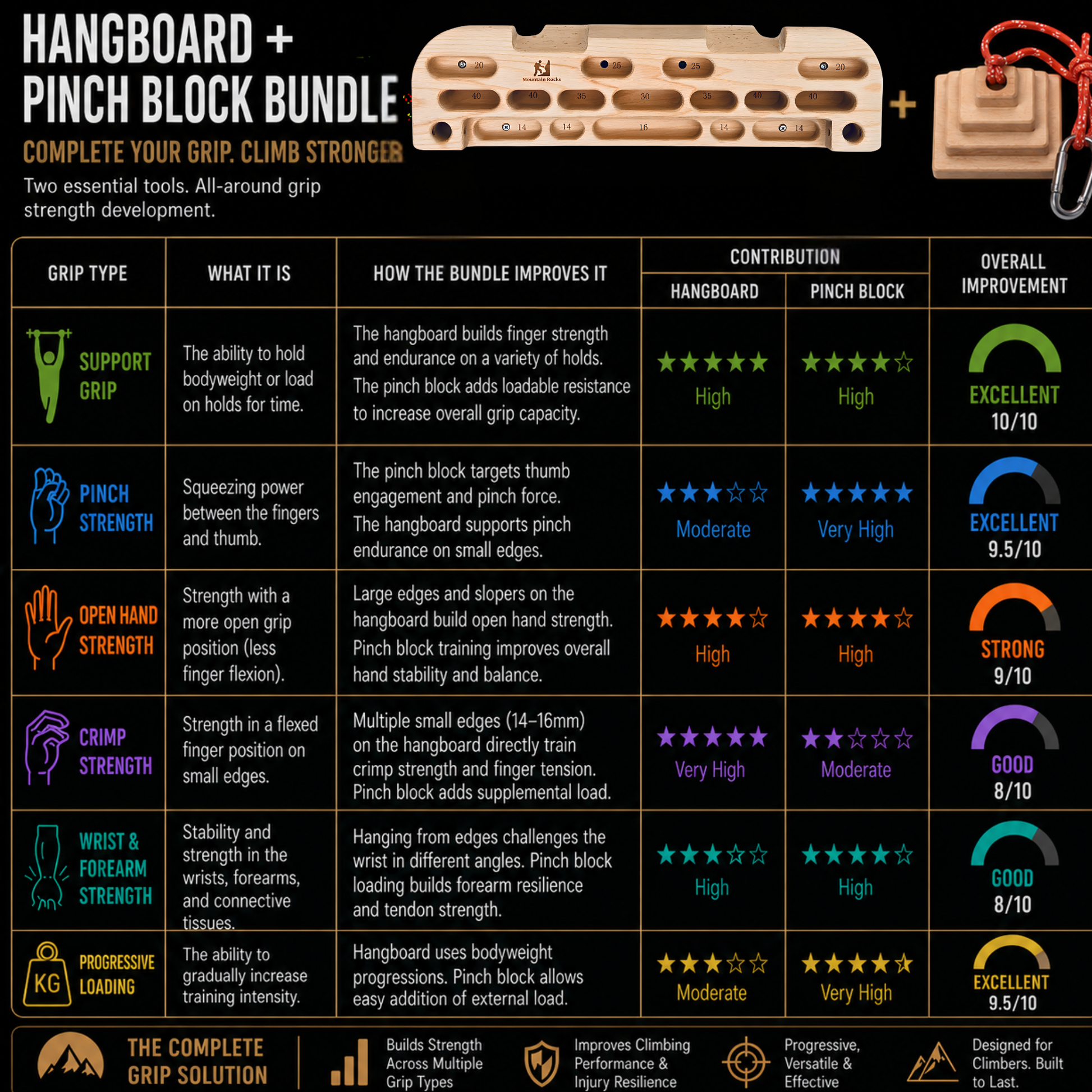 Grip Strength For Beginners Bundle- Wildwod Hangboard HB2001 with Pinch Block